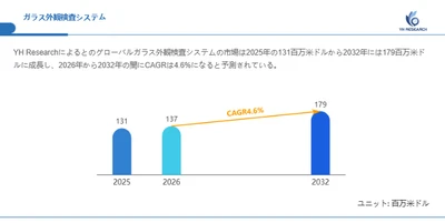 ガラス外観検査システム市場分析レポート（2026年）：2032年179百万米ドル到達予測