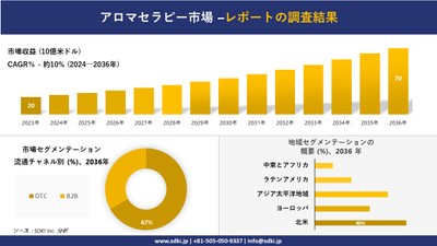 アロマセラピーの世界市場概要