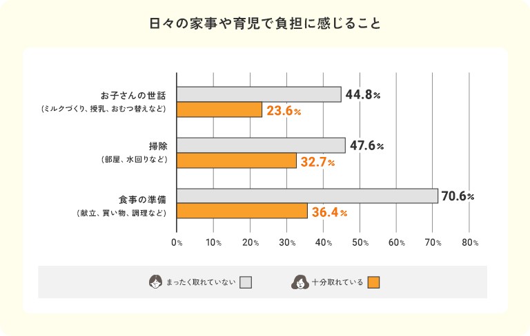 日々の家事や育児で負担に感じること(※グラフは四捨五入しているため、合計が100％にならない場合があります。)