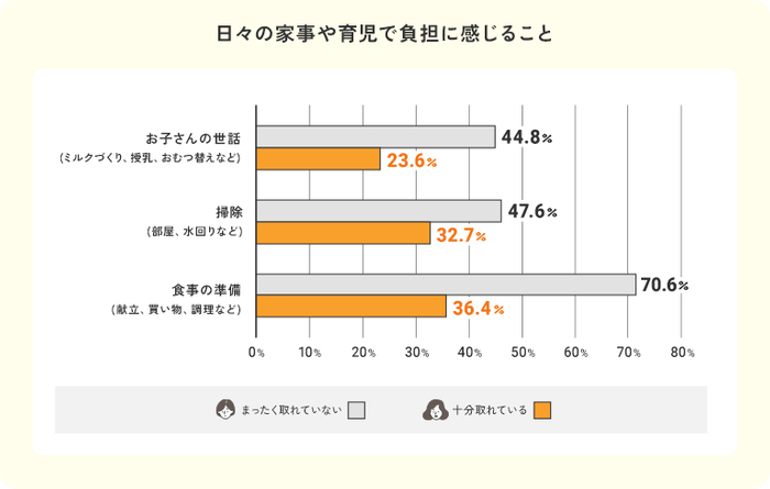 日々の家事や育児で負担に感じること(※グラフは四捨五入しているため、合計が100％にならない場合があります。)