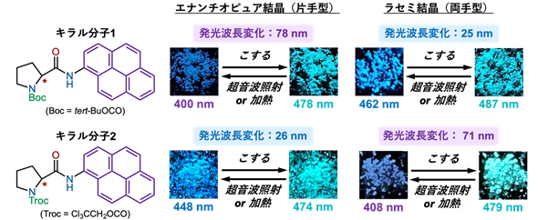 図1.分子1および分子2のエナンチオピュア結晶とラセミ結晶による対照的なMCL