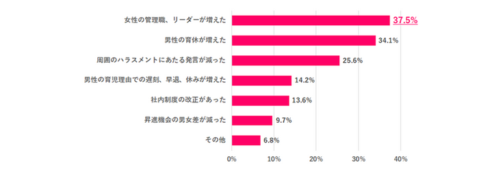 ※離職中の人は直近の職場で回答 ※複数回答あり