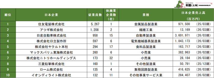 表4 休廃業企業の親会社別従業員数ランキング