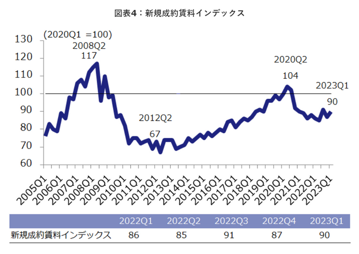 ＜画像出典：[新規成約賃料インデックス](https://soken.xymax.co.jp/2023/04/25/2304-office_market_report_q1_2023/)｜ザイマックス総研の研究調査＞
