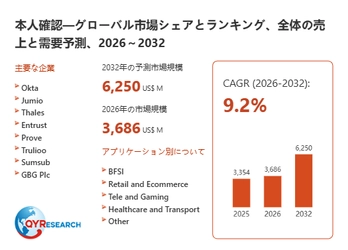 本人確認の世界市場規模：2026年は3686百万米ドルに達する見込み