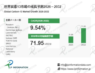 炭素13マーケットリサーチ：調査方法・市場動向・業界規模