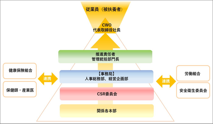 伊藤忠食品_健康経営推進体制図