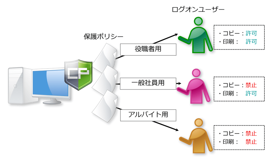 部署・役職ごとに柔軟に制御