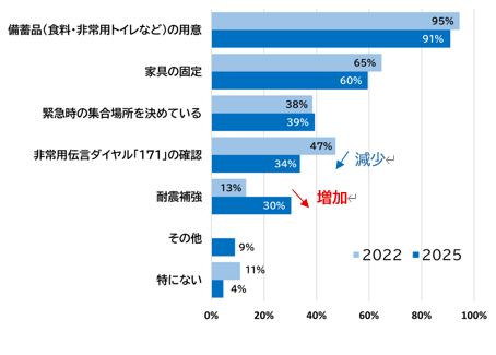 ［グラフ1］地震への備えで、おこなっていることはありますか？（複数回答可）2022年と2025年のアンケート比較