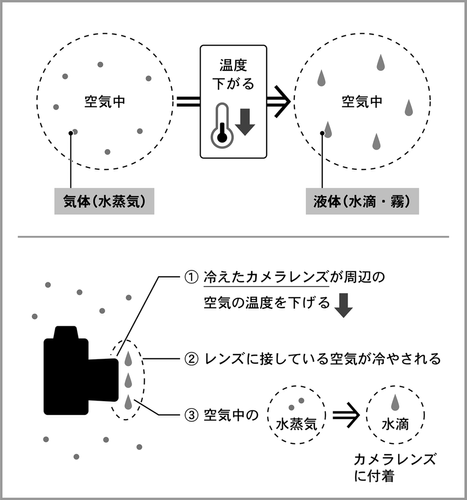 <結露の仕組み>