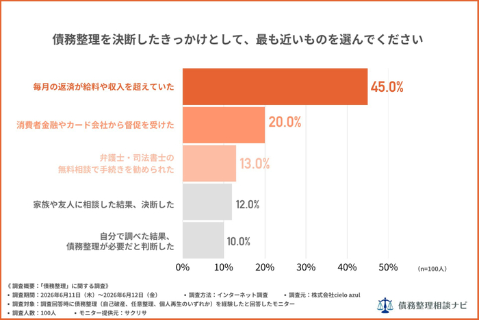 債務整理を決断したきっかけ