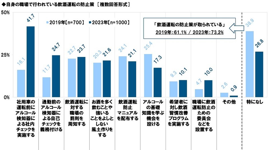 自身の職場で行われている飲酒運転の防止策