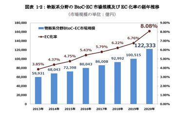 出典：経産省「電子商取引に関する市場調査」