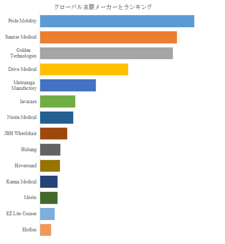 図.   世界の折りたたみ式電動車いす・折りたたみ式電動スクーター市場におけるトップ14企業のランキングと市場シェア（2024年の調査データに基づく；最新のデータは、当社の最新調査データに基づいている）