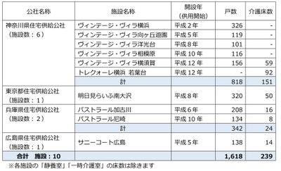 各施設 概要