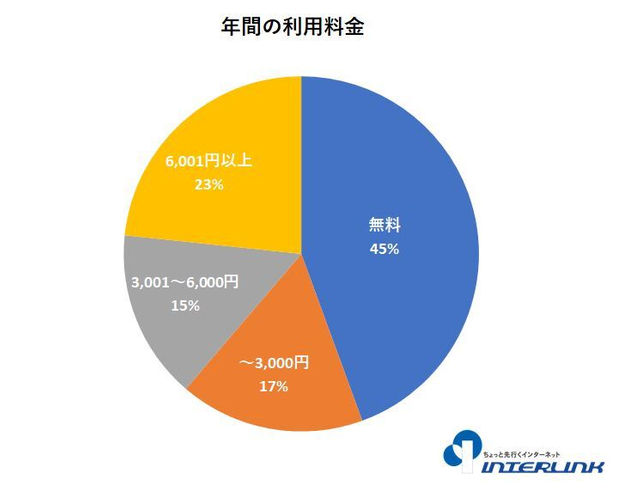 年間の利用料金（単一選択）
