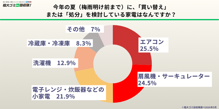 買い替えや処分を検討している家電