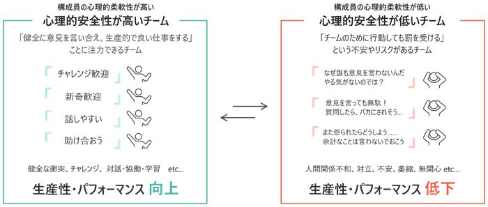 心理的安全性による違い