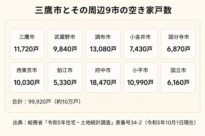 三鷹市とその周辺9市の空き家戸数(総務省「令和5年住宅・土地統計調査」表番号34-2〔令和5年10月1日現在〕を基にタミヤホームが作成)