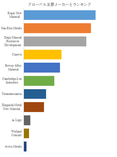図.   世界のテルル銅合金市場におけるトップ11企業のランキングと市場シェア（2024年の調査データに基づく；最新のデータは、当社の最新調査データに基づいている）