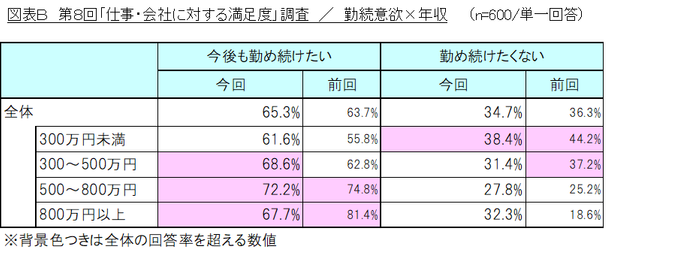 図表B_勤続意欲&times;年収
