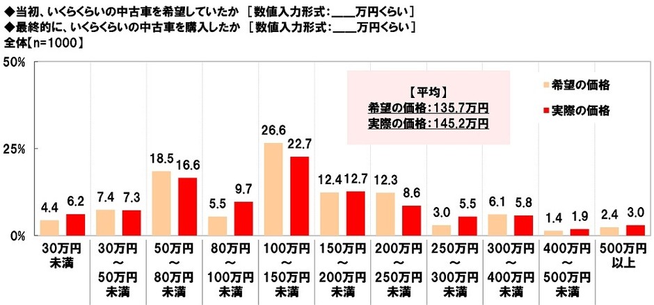 中古車購入実態(価格の希望と実際)