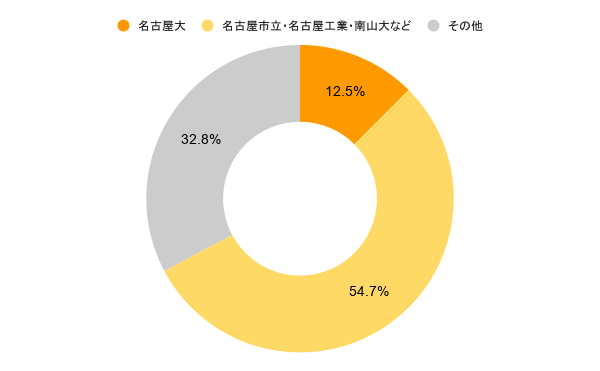 7/19(日)名古屋