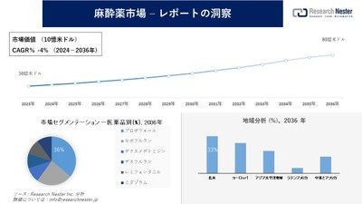 麻酔薬市場