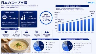 日本スープ市場将来見通し 2034 | 2.8%のCAGRで922.24百万米ドルに達すると予測されています