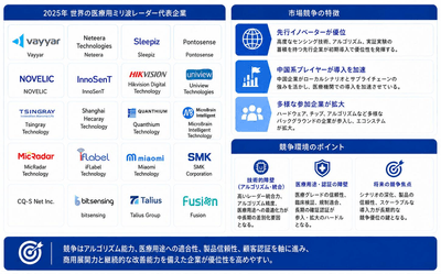 図．  世界の医療用ミリ波レーダー市場：競争環境と主要メーカー