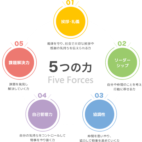 非認知能力　5つの力