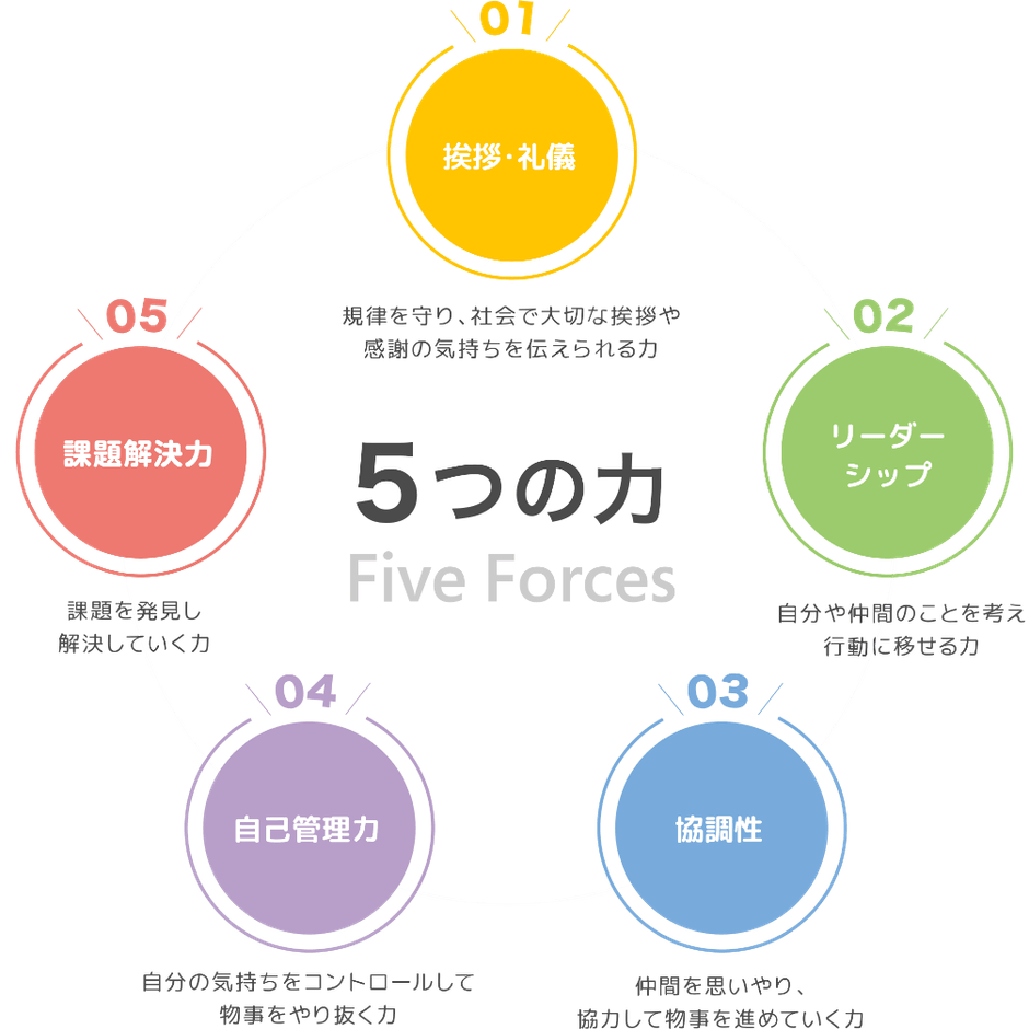 非認知能力 5つの力
