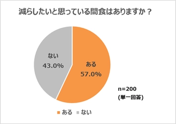 クラシエ、「間食と健康意識に関する調査」を実施
間食を「減らしたいのに減らせない」、約7割が実感
70.0%が「間食に大豆系食品を取り入れたい」と回答