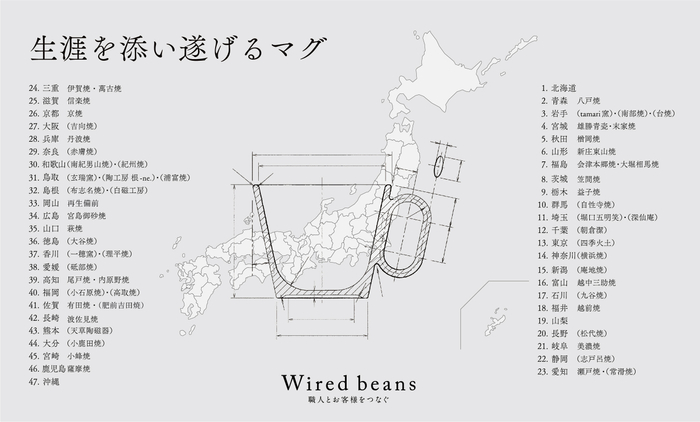 47都道府県の産地との取り組みが実現。23の府県(30窯元)で製作されたマグを販売中、24の都道府県の窯元と製作が進行中。