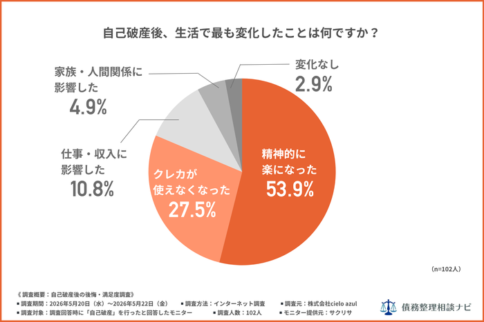 自己破産をもっと早くすればよかったと思いますか？