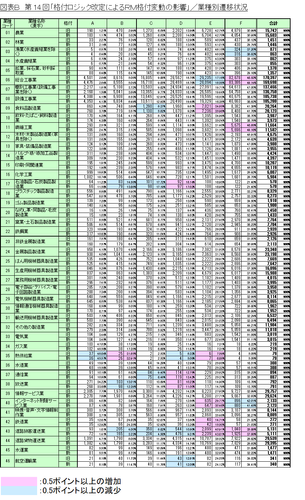 図表B_業種別遷移状況1