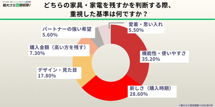 判断基準のトップは「機能性・使いやすさ」