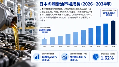 日本の潤滑油市場規模、2034年までに98億4,430万米ドルに到達へ（CAGR 1.62%で成長）