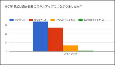 参加はスキルアップにつながりましたか