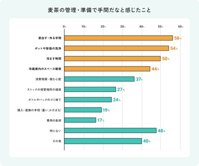 麦茶の管理・準備で手間だなと感じたこと
