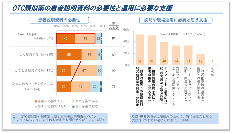 図5.OTC類似薬の患者説明資料の必要性と運用に必要な支援