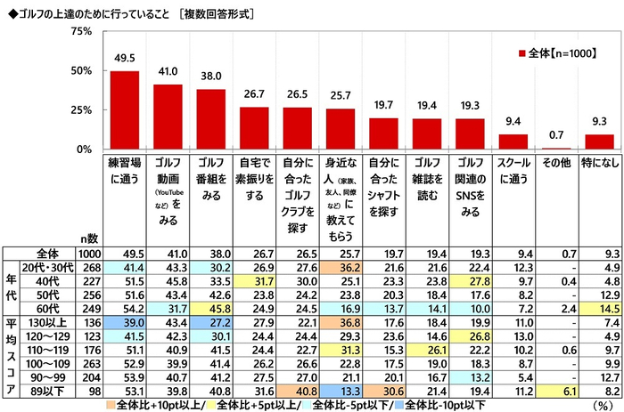 ゴルフ上達のために行っていること