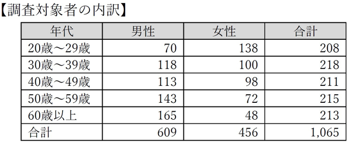 調査対象者の内訳