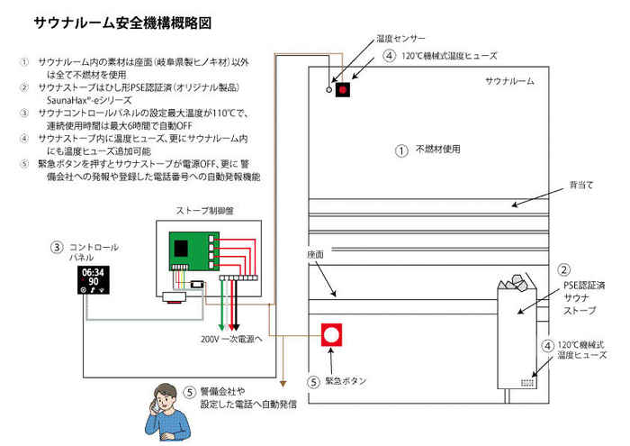5重の安全機構が備わったサウナルーム