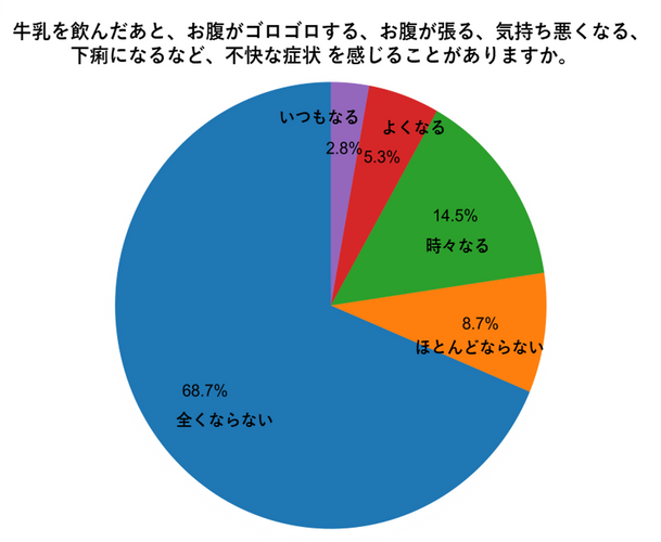 自己申告型乳糖不耐者の自覚症状（n=191, 複数回答） ※論文を参考に改変