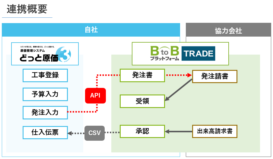 どっと原価３×BtoBプラットフォームTRADE/API連携図