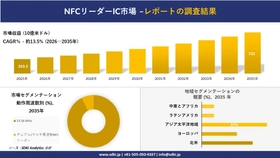 NFCリーダーIC市場 傾向、需要、成長分析、および2026－2035年の予測