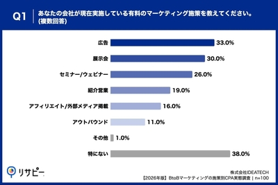 Q1. あなたの会社が現在実施している有料のマーケティング施策を教えてください。（複数回答）