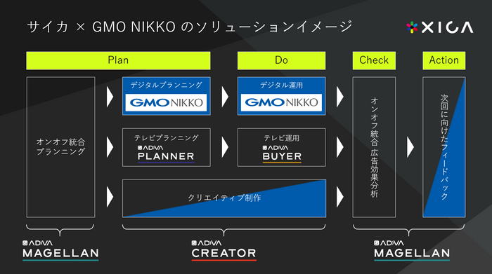 サイカ&times;GMO NIKKOのソリューションイメージ