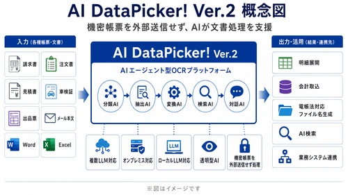 機密帳票を外部送信せず処理できる AIエージェント型OCRプラットフォーム 「AI DataPicker! Ver.2」提供開始